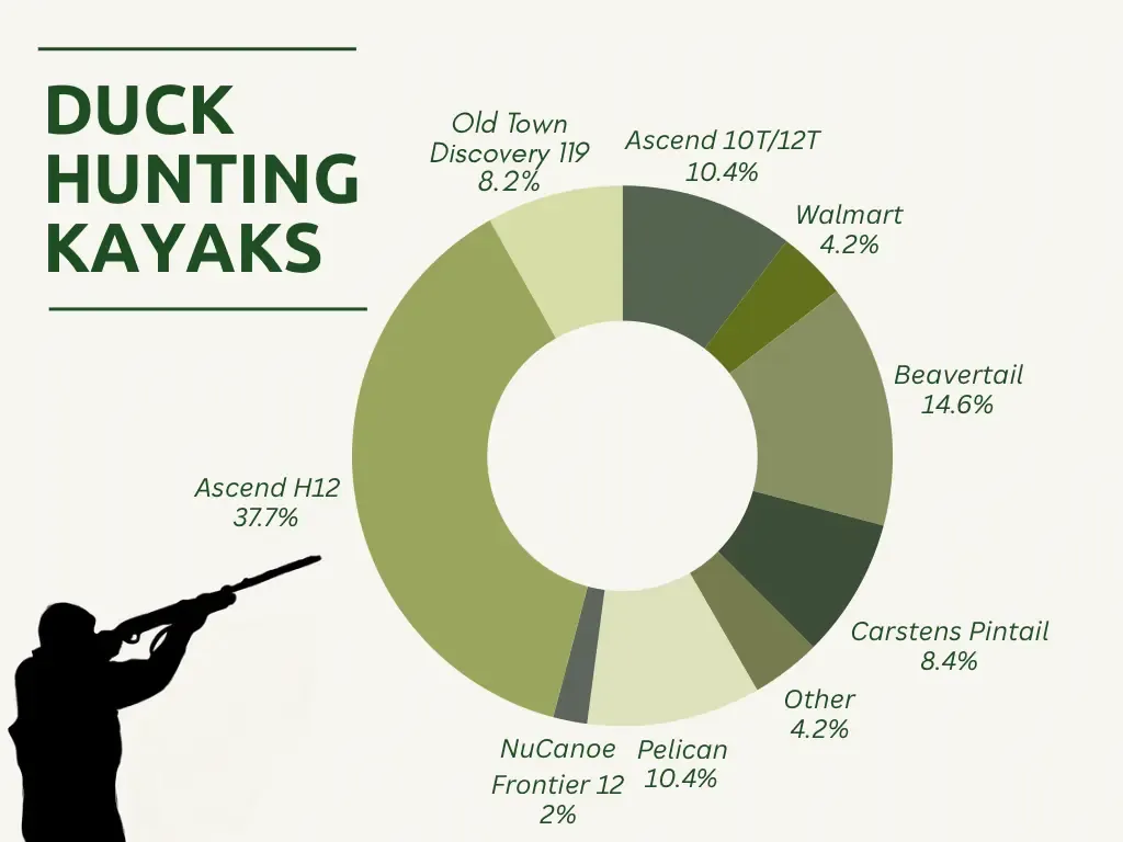 Survey results from kayak duck hunters about the best duck hunting kayaks