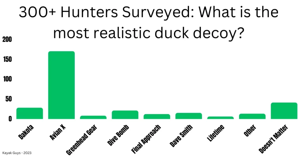 300+ Hunters Surveyed. The most realistic duck decoy brand is Avian X.